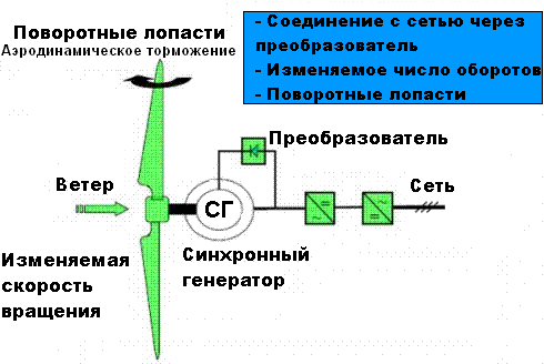 Схема концепции с СГ