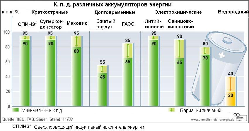 Диаграмма аккумуляторов