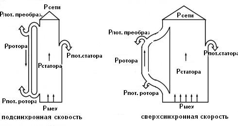 Потоки мощностей