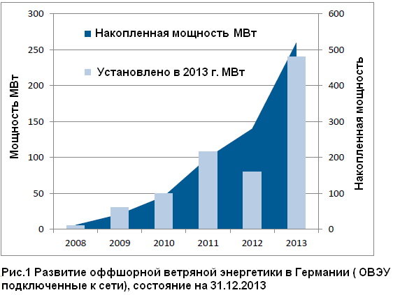 График оффшор 2013