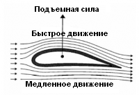 Принцип подъемной силы