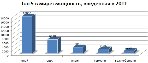 Топ 5 2011