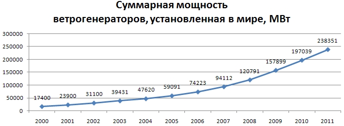 установленная мощность в мире