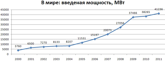 в мире вводимая мощность