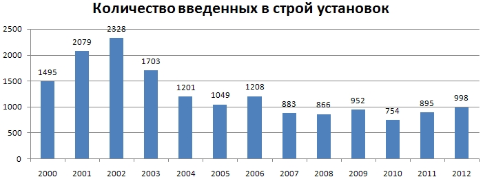 количество установок