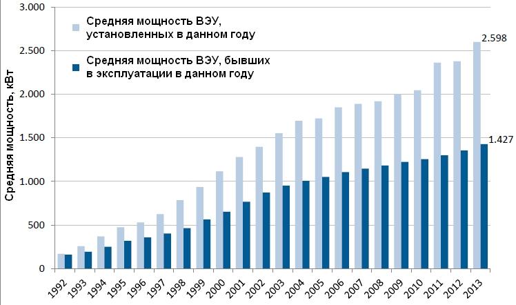 Средние характеристики